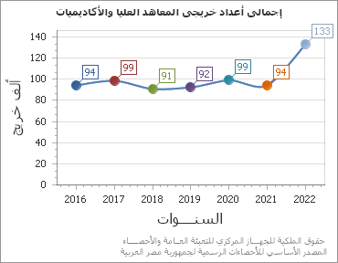 The إجمالى أعداد خريجى المعاهد العليا والأكاديميات chart showing السنة series.