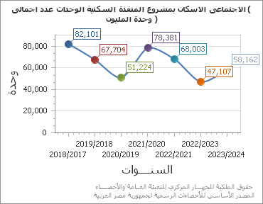 The اجمالى عدد الوحدات السكنية المنفذة بمشروع الاسكان الاجتماعى ( المليون وحدة ) chart showing السنة series.