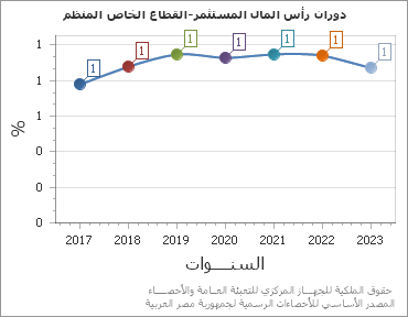 The دوران رأس المال المستثمر-القطاع الخاص المنظم chart showing السنة series.