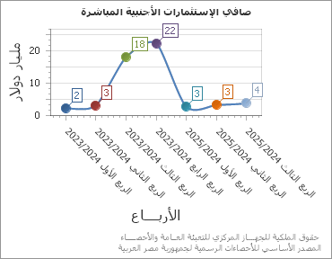 The صافي الإستثمارات الأجنبية المباشرة chart showing الربع series.