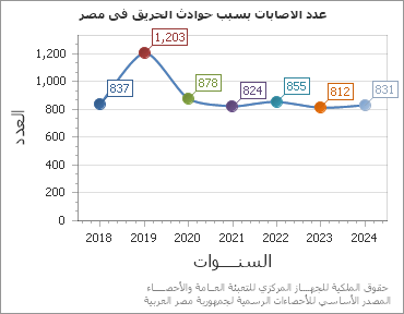 The عدد الاصابات بسبب حوادث الحريق فى مصر chart showing السنة series.