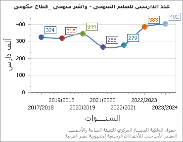 The عدد الدارسين للتعليم المنهجى - والغير منهجى _قطاع حكومى chart showing السنة series.