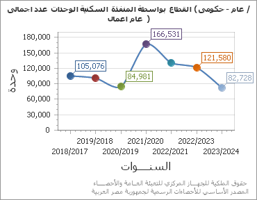 The اجمالى عدد الوحدات السكنية المنفذة بواسطة القطاع (حكومى - عام / اعمال عام  ) chart showing السنة series.