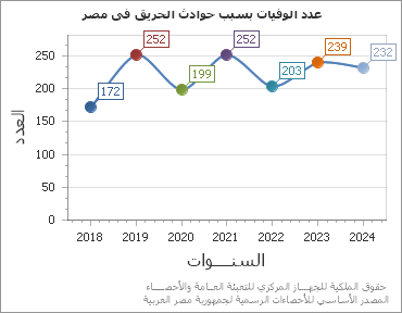 The عدد الوفيات بسبب حوادث الحريق فى مصر chart showing السنة series.