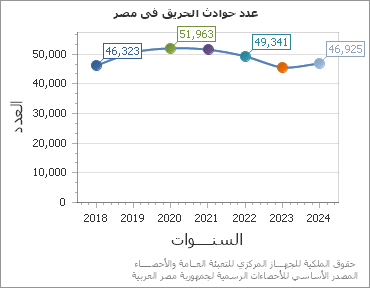 The عدد حوادث الحريق فى مصر chart showing السنة series.