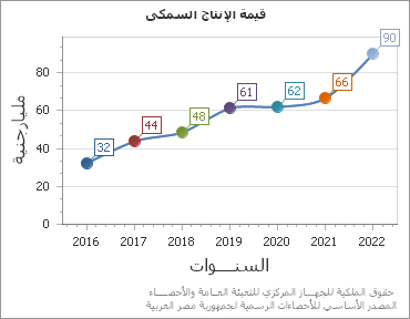 The قيمة الإنتاج السمكى chart showing السنة series.