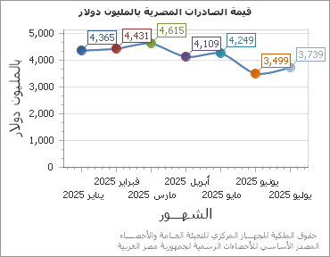 The قيمة الصادرات المصرية بالمليون دولار chart showing الشهر series.
