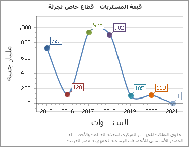 The قيمة المشتريات - قطاع خاص تجزئة chart showing السنة series.