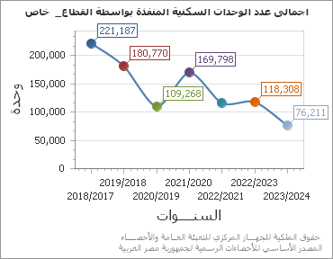 The اجمالى عدد الوحدات السكنية المنفذة بواسطة القطاع_  خاص chart showing السنة series.