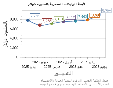 The قيمة الواردات المصريةبالمليون دولار chart showing الشهر series.