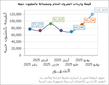 The قيمة واردات البترول الخام ومنتجاته بالمليون جنيه chart showing الشهر series.