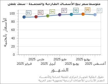 The متوسط سعر بـيع الأسمــاك الطـازجـة والمجمــدة - سمك بلطى chart showing الشهر series.