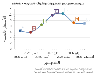 The متوسط سعر بـيع الخضروات والفواكه الطازجة - طماطم chart showing الشهر series.