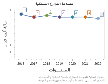 The مساحة المزارع السمكية chart showing السنة series.