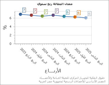 The معدل البطالة ربع سنوي chart showing الربع series.