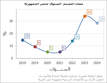 The معدل التضخم  السنوى لحضر الجمهورية chart showing السنة series.
