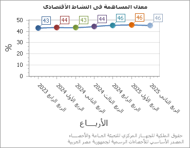 The معدل المساهمة فى النشاط الآقتصادى chart showing الربع series.