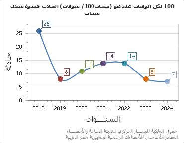 The معدل قسوة الحادث (متوفي /100مصاب) هو عدد الوفيات لكل 100 مصاب chart showing السنة series.
