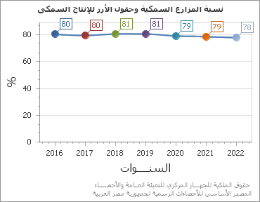 The نسبة المزارع السمكية وحقول الأرز للإنتاج السمكى chart showing السنة series.