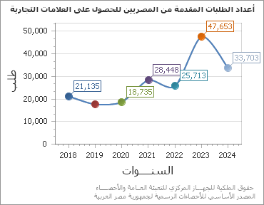 The أعداد الطلبات المقدمة من المصريين للحصول على العلامات التجارية chart showing السنة series.