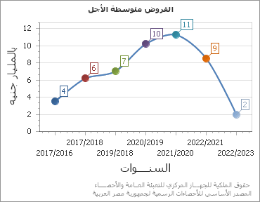 The القروض متوسطة الأجل chart showing السنة series.