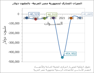 The الميزان التجارى لجمهورية مصر العربية- بالمليون دولار chart showing السنة series.