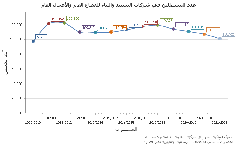 The الطلاب المقيدين  بالمعاهد  المتنوعة الخاصه chart showing السنة series.