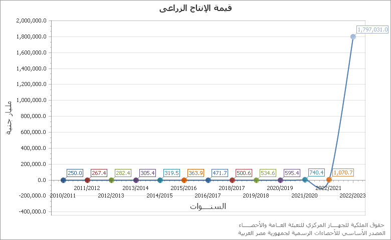 The اجمالى قيمة المشتريات ( محلية - مستوردة ) chart showing السنة series.