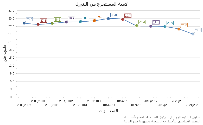 The نسبة الاسر واتصال وحداتها بالشبكة العامة للكهرباء chart showing السنة series.