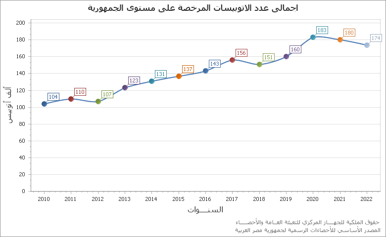 The معدل التزاحم chart showing السنة series.