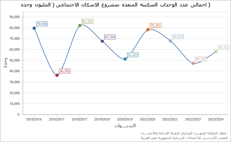 The اجمالى عدد الوحدات السكنية المنفذة بواسطة القطاع_  خاص chart showing السنة series.