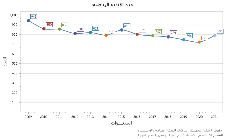 The اجمالى عدد الوحدات السكنية المنفذة بواسطة القطاع_  خاص chart showing السنة series.