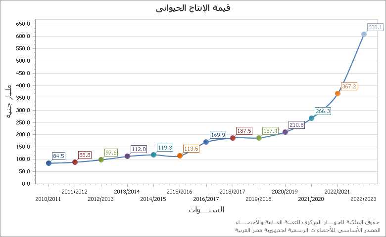 The عدد الاندية الرياضية chart showing السنة series.