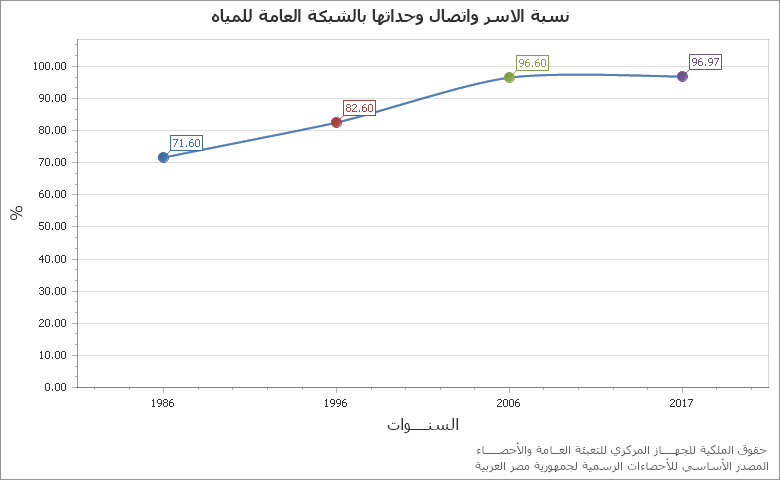 The كمية المستخرج من الغاز الطبيعى chart showing السنة series.