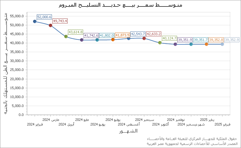 The الرقم القياسي العام لاسعار المنتجين chart showing الشهر series.