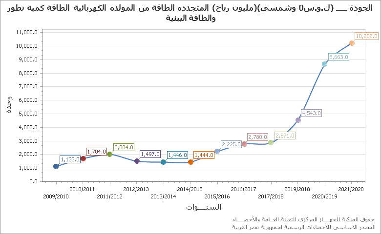 The مساحة المزارع السمكية chart showing السنة series.