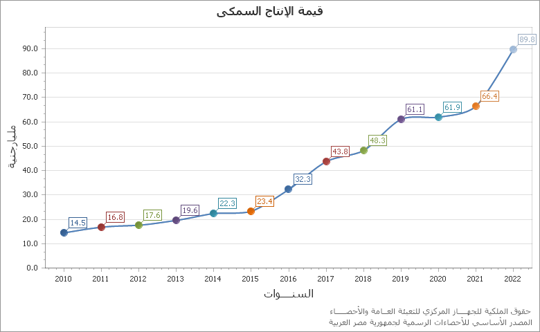 The عدد الاصابات بسبب حوادث الحريق فى مصر chart showing السنة series.