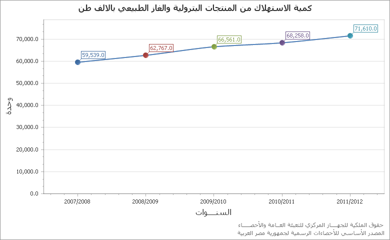The قيمة الصادرات المصرية بالمليون دولار chart showing الشهر series.