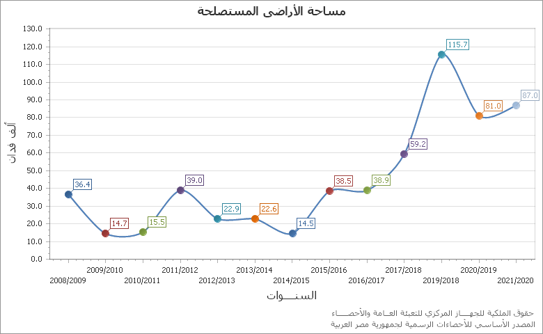 The اجمالى عدد المركبات الاخرى المرخصة على مستوى الجمهورية chart showing السنة series.