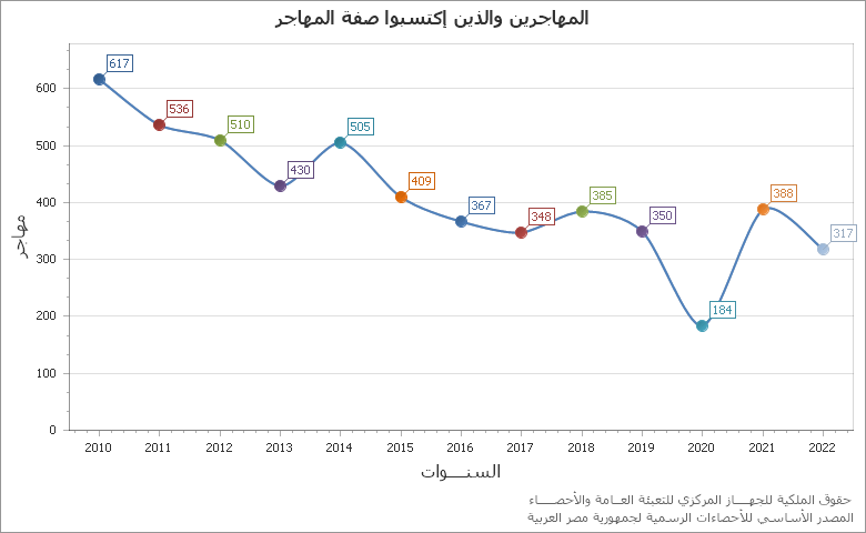The متوسط ساعات العمل chart showing السنة series.