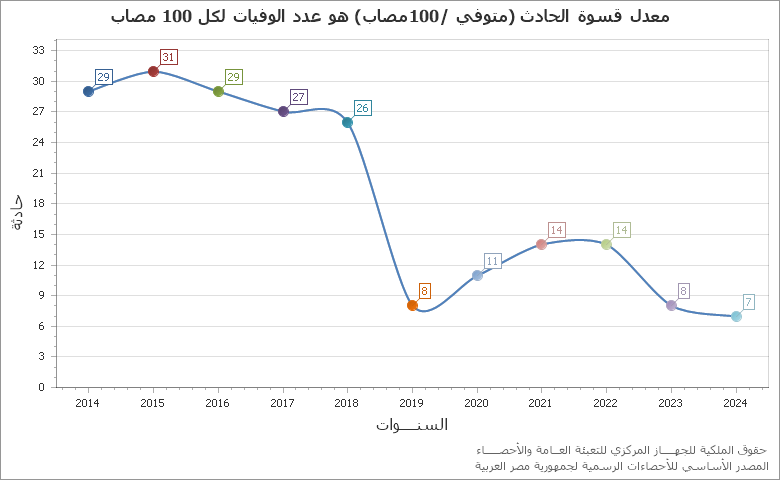 The تطور كمية الطاقة الكهربائية المولده من الطاقة المتجدده (رياح وشمسي)(مليون 0ك.و.س) chart showing السنة series.