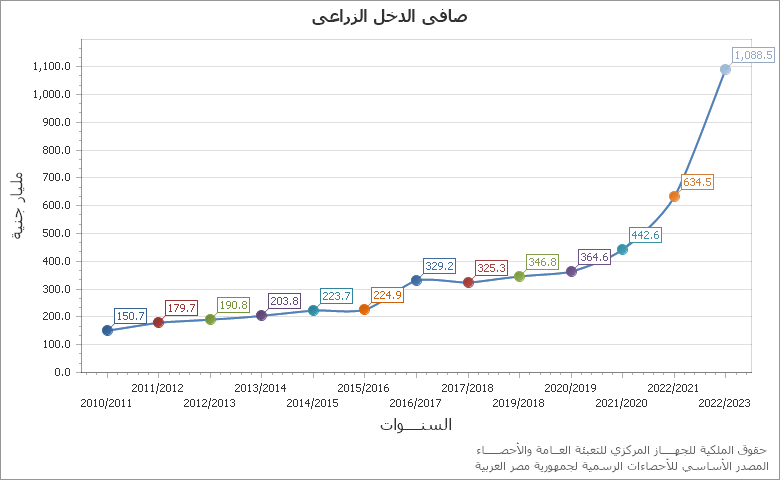 The نسبة التغير عن نفس الشهر من العام السابق-معدل التضخم-اجمالى الجمهورية chart showing الشهر series.