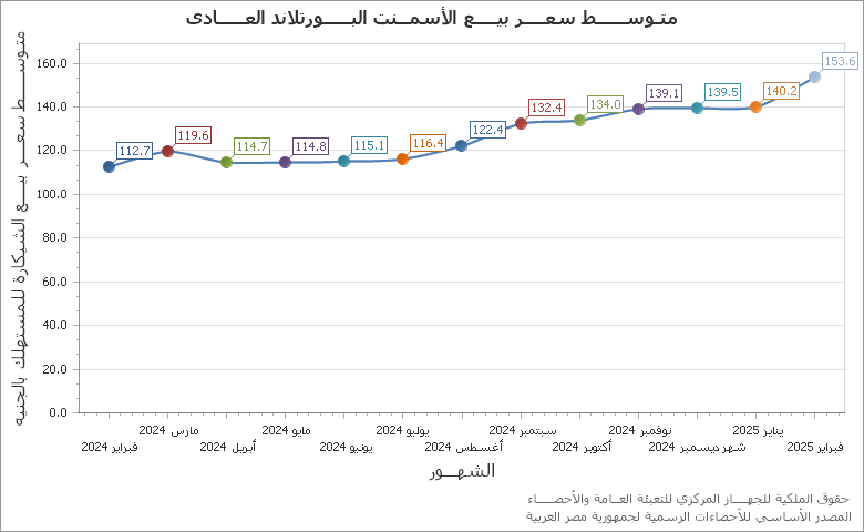 The الزيادة الطبيعية chart showing السنة series.