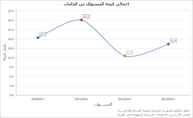 The قيمة المنصرف من المعاشات والمساعدات chart showing السنة series.