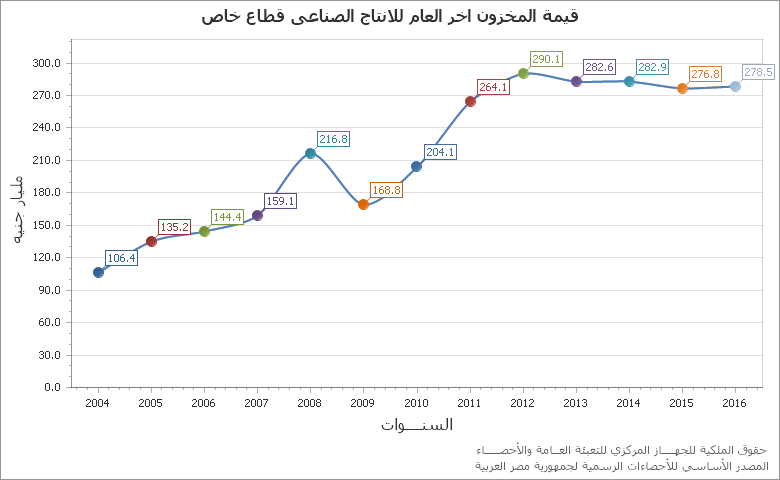 The صافى الدخل الزراعى chart showing السنة series.