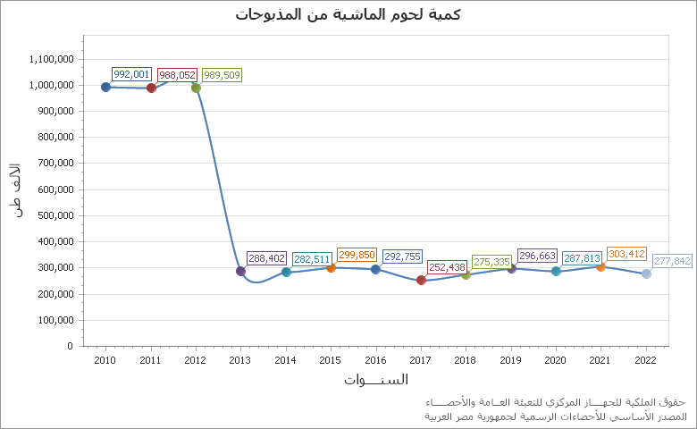 The عدد الجمعيات التعاونية الزراعية النوعية chart showing السنة series.