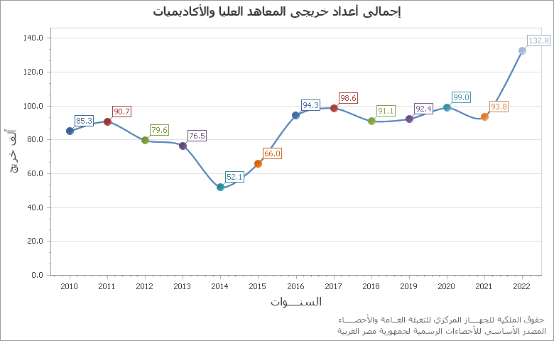 The معدل البطالة ربع سنوي chart showing الربع series.