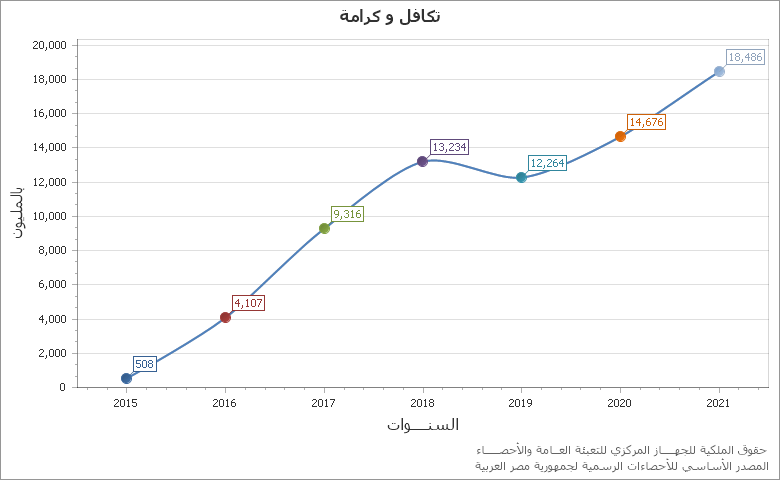 The قيمة المشتريات - قطاع خاص تجزئة chart showing السنة series.