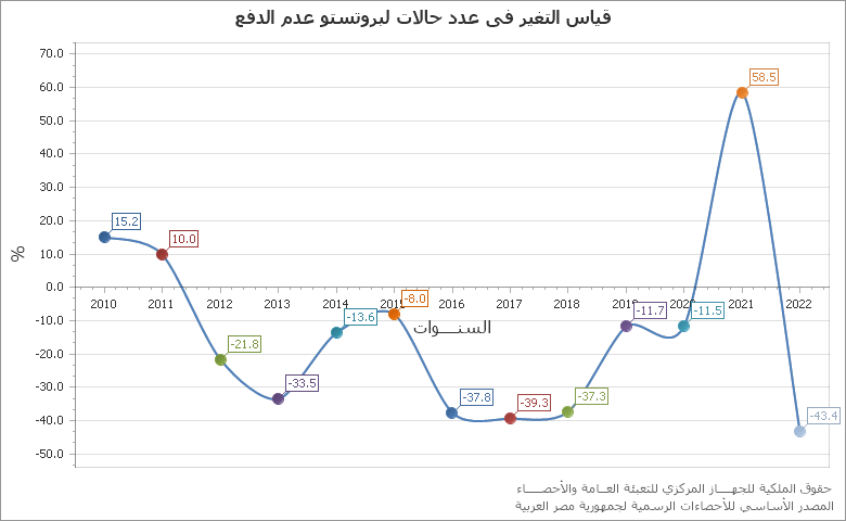 The الرقم القياسي العام لاسعار المنتجين chart showing الشهر series.