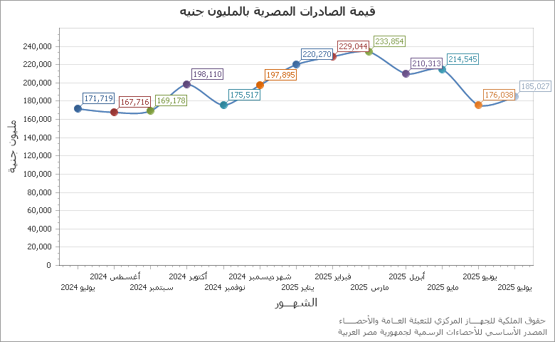 The عدد الفرق فى الاندية الرياضية chart showing السنة series.